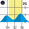 Davis Slough tide chart for Tuesday, October 21, 2025