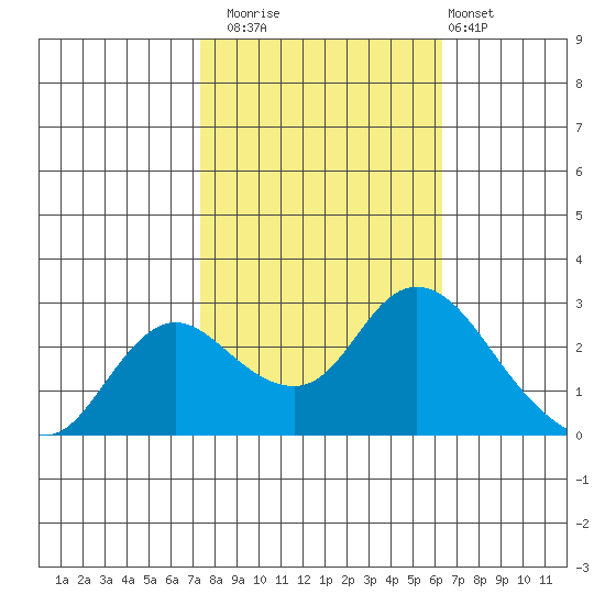 Davis Slough tide chart for Wednesday, October 22, 2025