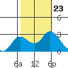 Davis Slough tide chart for Thursday, October 23, 2025
