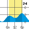 Davis Slough tide chart for Friday, October 24, 2025