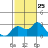 Davis Slough tide chart for Saturday, October 25, 2025