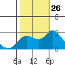 Davis Slough tide chart for Sunday, October 26, 2025