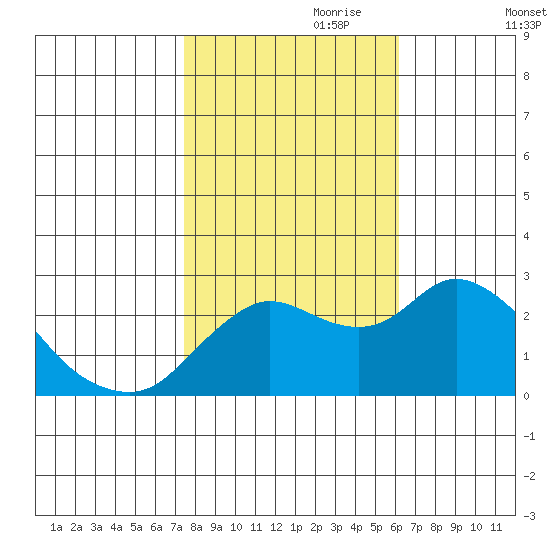 Davis Slough tide chart for Tuesday, October 28, 2025
