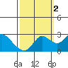 Davis Slough tide chart for Thursday, October 2, 2025
