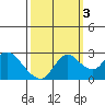 Davis Slough tide chart for Friday, October 3, 2025