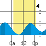 Davis Slough tide chart for Saturday, October 4, 2025