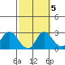 Davis Slough tide chart for Sunday, October 5, 2025