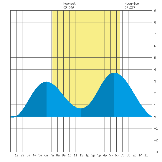 Davis Slough tide chart for Wednesday, October 8, 2025