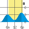 Davis Slough tide chart for Wednesday, October 8, 2025