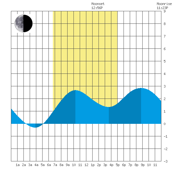 Davis Slough tide chart for Tuesday, November 11, 2025
