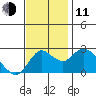 Davis Slough tide chart for Tuesday, November 11, 2025