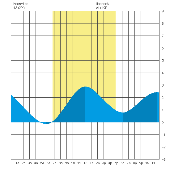 Davis Slough tide chart for Thursday, November 13, 2025
