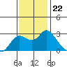 Davis Slough tide chart for Saturday, November 22, 2025