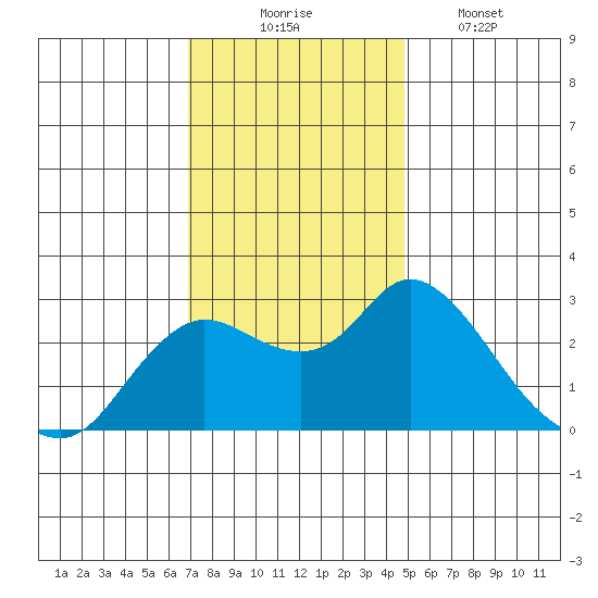 Davis Slough tide chart for Sunday, November 23, 2025