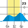 Davis Slough tide chart for Sunday, November 23, 2025