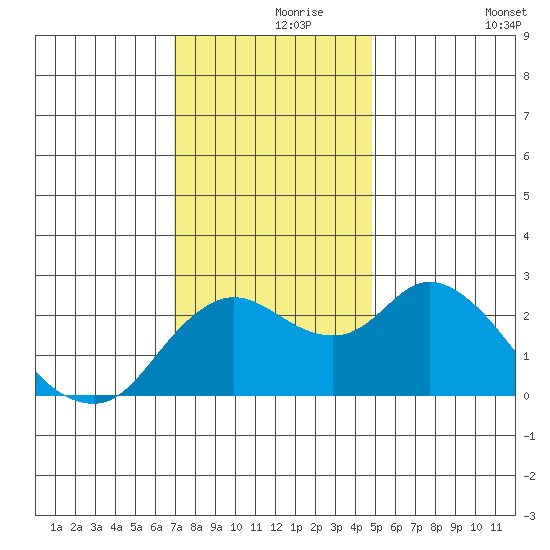 Davis Slough tide chart for Wednesday, November 26, 2025
