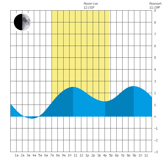 Davis Slough tide chart for Thursday, November 27, 2025