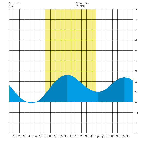 Davis Slough tide chart for Friday, November 28, 2025