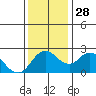 Davis Slough tide chart for Friday, November 28, 2025