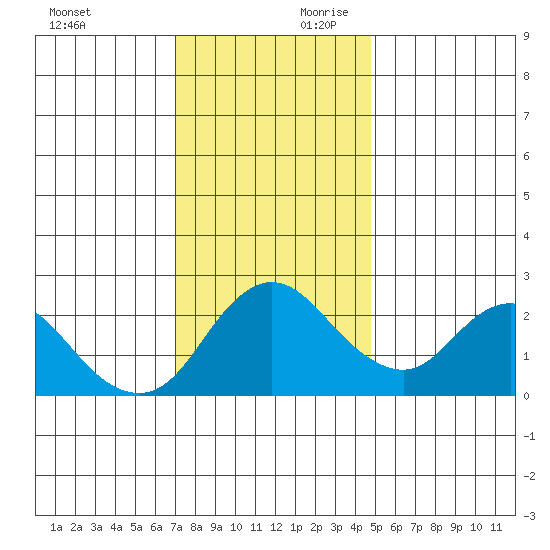 Davis Slough tide chart for Saturday, November 29, 2025
