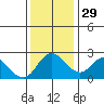 Davis Slough tide chart for Saturday, November 29, 2025