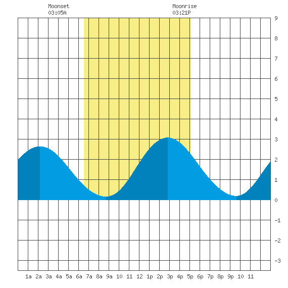 Davis Slough tide chart for Sunday, November 2, 2025