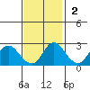 Davis Slough tide chart for Sunday, November 2, 2025