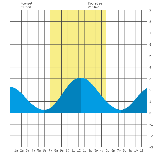 Davis Slough tide chart for Sunday, November 30, 2025