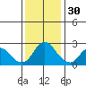 Davis Slough tide chart for Sunday, November 30, 2025
