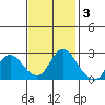 Davis Slough tide chart for Monday, November 3, 2025