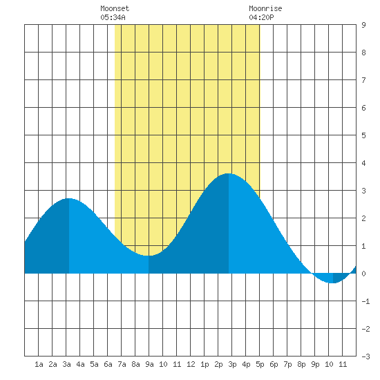 Davis Slough tide chart for Tuesday, November 4, 2025
