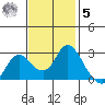 Davis Slough tide chart for Wednesday, November 5, 2025