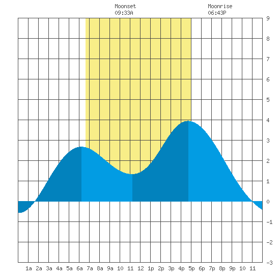 Davis Slough tide chart for Friday, November 7, 2025
