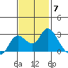 Davis Slough tide chart for Friday, November 7, 2025
