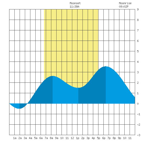 Davis Slough tide chart for Sunday, November 9, 2025