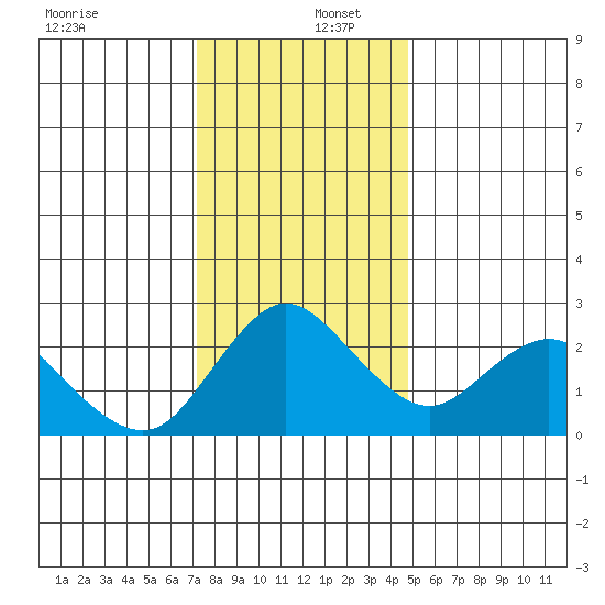 Davis Slough tide chart for Friday, December 12, 2025