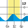 Davis Slough tide chart for Friday, December 12, 2025