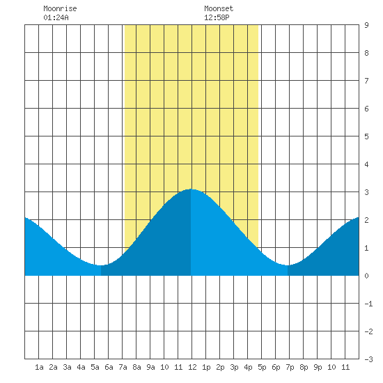 Davis Slough tide chart for Saturday, December 13, 2025