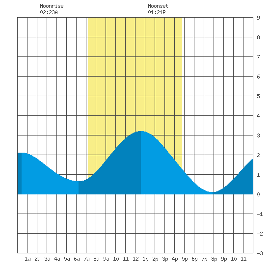 Davis Slough tide chart for Sunday, December 14, 2025