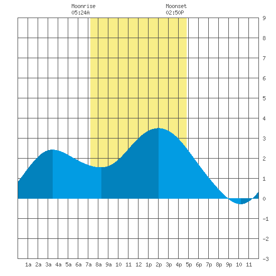 Davis Slough tide chart for Wednesday, December 17, 2025