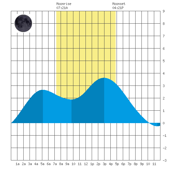 Davis Slough tide chart for Friday, December 19, 2025