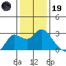 Davis Slough tide chart for Friday, December 19, 2025