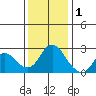 Davis Slough tide chart for Monday, December 1, 2025