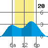 Davis Slough tide chart for Saturday, December 20, 2025