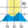 Davis Slough tide chart for Sunday, December 21, 2025