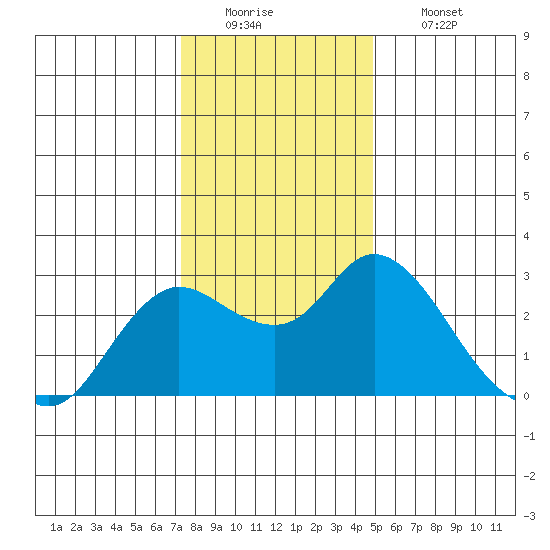 Davis Slough tide chart for Monday, December 22, 2025