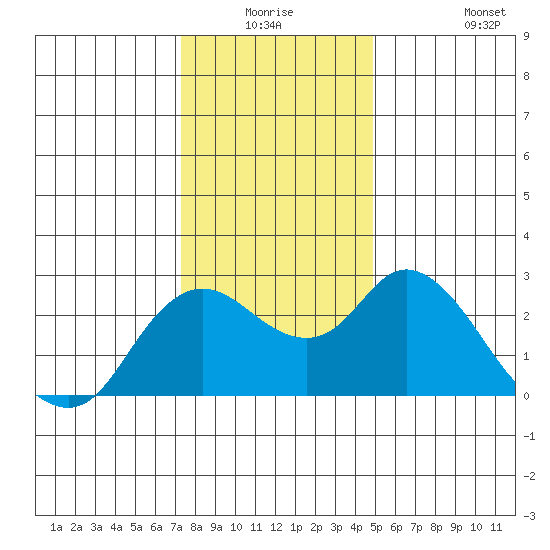 Davis Slough tide chart for Wednesday, December 24, 2025