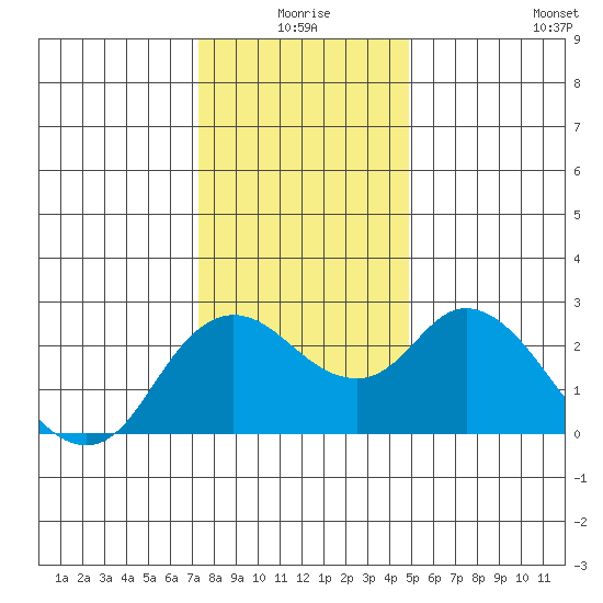 Davis Slough tide chart for Thursday, December 25, 2025