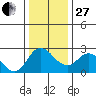 Davis Slough tide chart for Saturday, December 27, 2025