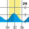 Davis Slough tide chart for Monday, December 29, 2025